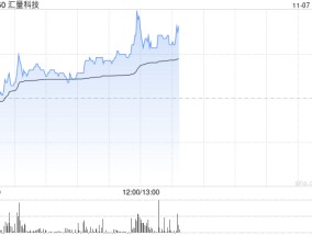 汇量科技午后涨近10% 机构看好Mintegral收入持续增长