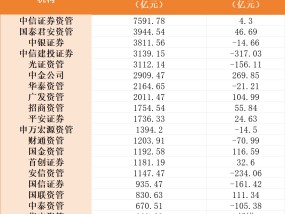 三季度中金公司私募资管规模增长明显，华安资管首次进20强，银河汇金掉队