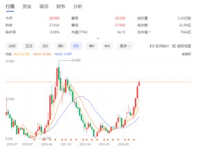 雷军终于不挨骂了 小米股价3个月翻倍 创3年来新高