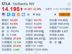 Stellantis涨超2.3% 宣布在美国裁员超1000人