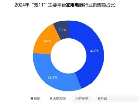 “双11”数据监测：京东家电保持优势 销售额占比达44%