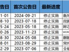 并购重组潮之B面：年内逾十家上市公司宣布终止 半导体领域企业占比超五成