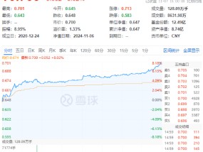 势如破竹！标的指数11只成份股涨停，食品ETF（515710）飙涨8.02%！资金跑步进场