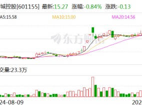 新城控股：10月份合同销售金额约26.16亿元