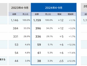 净利润最高下滑66.1%，Takara、KVK、Sanei、Cleanup发布上半财年报告