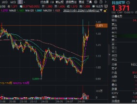 硬科技发力！北方华创、中科曙光涨超5%，科技ETF（515000）刷新阶段高点！机构：科技成长机会仍在