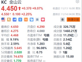 金山云盘前续涨2% 获中金大幅上调目标价至6美元