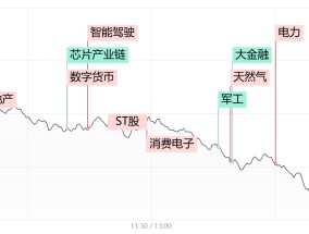 【每日收评】三大指数冲高回落全线收跌，科技股方向陷入调整