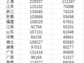 31省份平均工资知多少？21省份非私营单位超10万，7省份采矿业最高