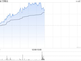 万物云早盘持续涨超7% 近日拟收购万科武汉新唐50%股权