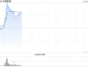 中国联通盘中急升逾6% 近日发布“同舟”企业数字化使能平台创新成果