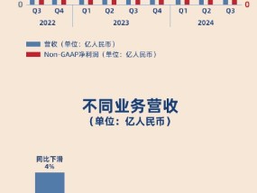 看图：网易第三季度营收262亿元