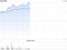 南戈壁早盘一度涨超17% 前三季度净溢利2020.6万美元
