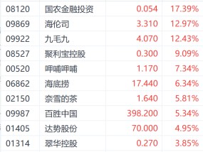 政策预期持续提振港股餐饮股 九毛九大涨近13%