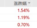 ETF日报：为保障供应链稳定、统筹安全与发展，芯片国产替代的趋势将有望延续