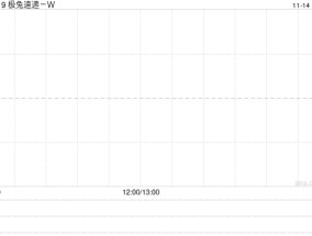 极兔速递-W11月13日斥资757.91万港元回购125万股