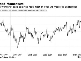 经济仍处复苏轨道 日本基本薪资创逾30年来最大增幅