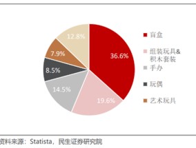 娃娃玩具卖上万？原价59元盲盒升值到千元？拿捏年轻人的潮玩市场规模将达千亿！一文读懂潮流玩具消费新趋势