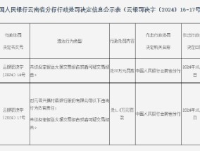 元谋兴福村镇银行被罚款22万元：未按规定报送大额交易报告或者可疑交易报告