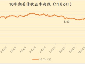 股债跷跷板效应再现 美债周三遭市场大举抛售