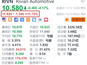 Rivian盘前涨超11.7% 大众注资金额增至58亿美元