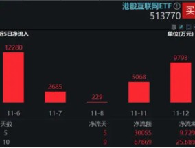 “股王”腾讯三季报来袭，市场预计盈利高增21%，资金提前蓄势，港股互联网ETF(513770)近10日狂揽6．8亿元