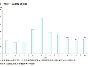 香港置业：10月香港二手居屋录得405宗注册 环比增加约18.1%