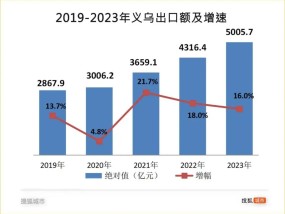 外贸总额五年翻番，“世界超市”义乌做对了什么？