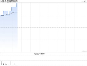 雅各臣科研制药早盘涨超4% 预计中期溢利同比增超40%