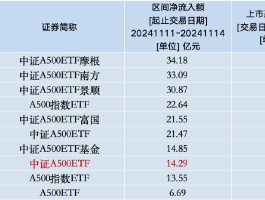 本周泰康中证A500ETF资金净流入14.29亿元，同类倒数第三！本月交易额为78.86亿元同类排名垫底