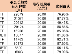 首批中证A500持有户数PK：摩根中证A500ETF持有人22879户 华泰柏瑞持有人8320户 摩根资管是华泰柏瑞2.7倍