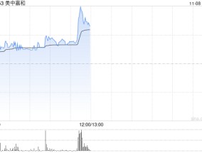 美中嘉和早盘拉升逾11% 公司与GE医疗签署战略合作协议