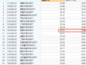 招商基金增强ETF变增弱？招商沪深300增强策略ETF本轮行情跑输基准2.5%，收着最高的管理费，跑不赢普通ETF