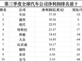 三季度全球最赚钱的十家汽车公司过半利润腰斩