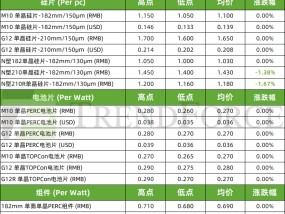 光伏周价格 | 183N硅片、电池供需关系好转，硅料库存水位压力增大