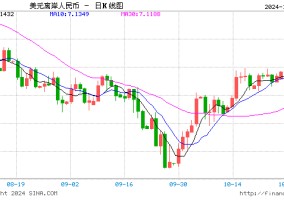 人民币中间价报7.1433，上调226点