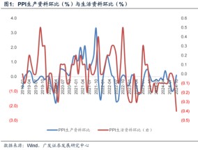 【广发宏观郭磊】为何10月PPI略低于依据高频数据的预测