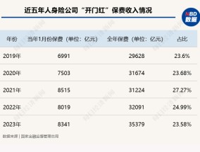 保险业2025年“开门红”变局：有公司已慎提“开门红” 分红险成为行业主力产品