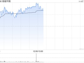 绿城中国早盘涨超4% 10月合同销售金额环比大增逾45%