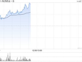 科济药业-B早盘涨逾11% CT0590临床数据表现亮眼