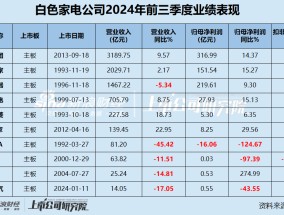 白电三季报|格力收入缩水5.34% 海尔智家销售费用是研发3.5倍 康佳毛利率垫底成唯一亏损、“失血”公司