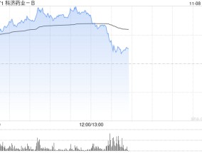 医药股早盘部分走高 科济药业-B涨超33%康宁杰瑞制药-B涨超8%