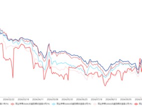 短端配置价值显现 AAA存单利率已悉数降至1.9%区间下方