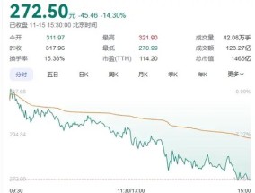 传闻突袭！“牛市旗手”转向，同花顺跌超14%