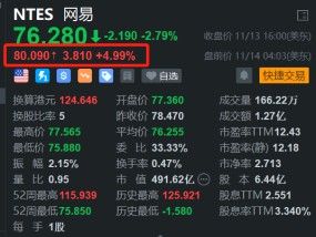 网易盘前涨5% Q3游戏净收入202亿元环比增5%