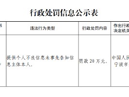 宁银消金被罚款20万元：提供个人不良信息未事先告知信息主体本人