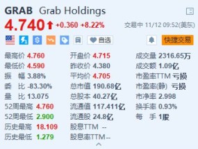 Grab涨超8% Q3同比扭亏为盈并上调全年业绩指引