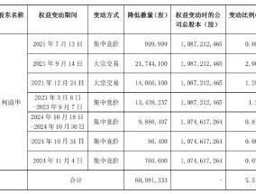 已减持5.51%！山河智能遭创始人、高管接连减持，前三季度净利降26%