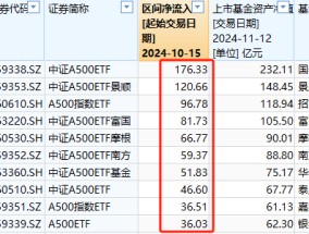 A500ETF吸金其它ETF遭殃！10月15日以来易方达创业板ETF遭净赎回233亿元，易方达科创板50ETF资金净流出100亿