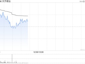 锂矿股早盘表现强势 天齐锂业涨逾4%赣锋锂业涨逾3%